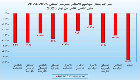 الرسم البياني للهطول المطري